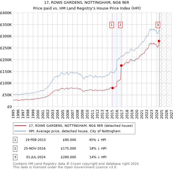 17, ROWE GARDENS, NOTTINGHAM, NG6 9ER: Price paid vs HM Land Registry's House Price Index