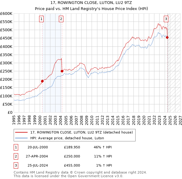 17, ROWINGTON CLOSE, LUTON, LU2 9TZ: Price paid vs HM Land Registry's House Price Index