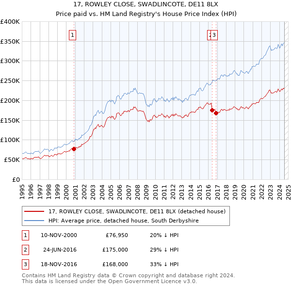 17, ROWLEY CLOSE, SWADLINCOTE, DE11 8LX: Price paid vs HM Land Registry's House Price Index