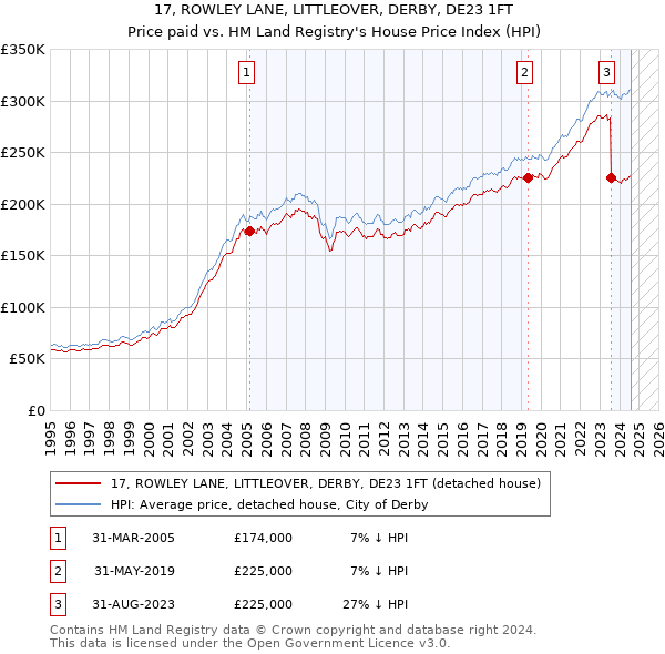 17, ROWLEY LANE, LITTLEOVER, DERBY, DE23 1FT: Price paid vs HM Land Registry's House Price Index