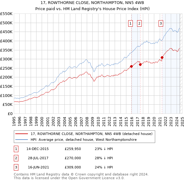 17, ROWTHORNE CLOSE, NORTHAMPTON, NN5 4WB: Price paid vs HM Land Registry's House Price Index