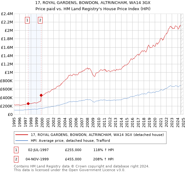 17, ROYAL GARDENS, BOWDON, ALTRINCHAM, WA14 3GX: Price paid vs HM Land Registry's House Price Index