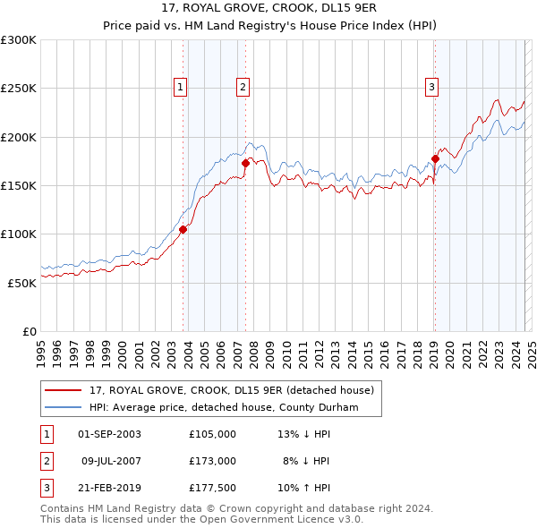 17, ROYAL GROVE, CROOK, DL15 9ER: Price paid vs HM Land Registry's House Price Index