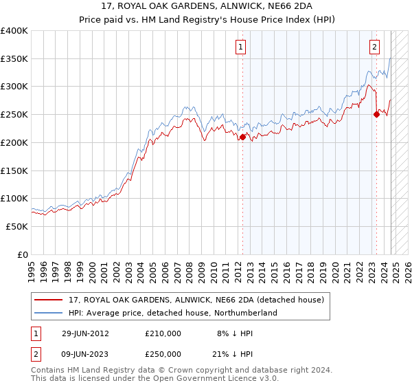 17, ROYAL OAK GARDENS, ALNWICK, NE66 2DA: Price paid vs HM Land Registry's House Price Index