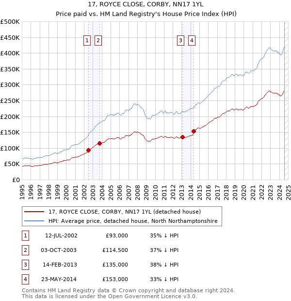 17, ROYCE CLOSE, CORBY, NN17 1YL: Price paid vs HM Land Registry's House Price Index