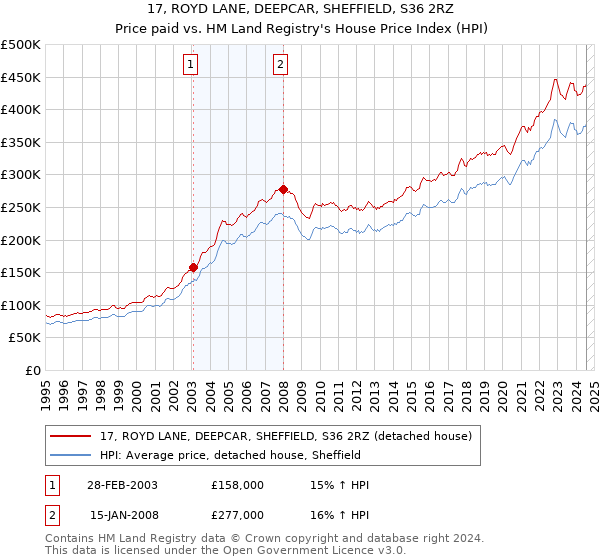 17, ROYD LANE, DEEPCAR, SHEFFIELD, S36 2RZ: Price paid vs HM Land Registry's House Price Index