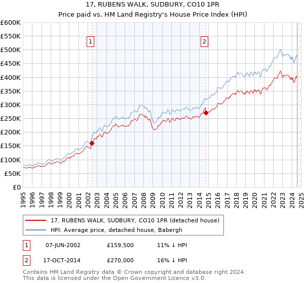 17, RUBENS WALK, SUDBURY, CO10 1PR: Price paid vs HM Land Registry's House Price Index