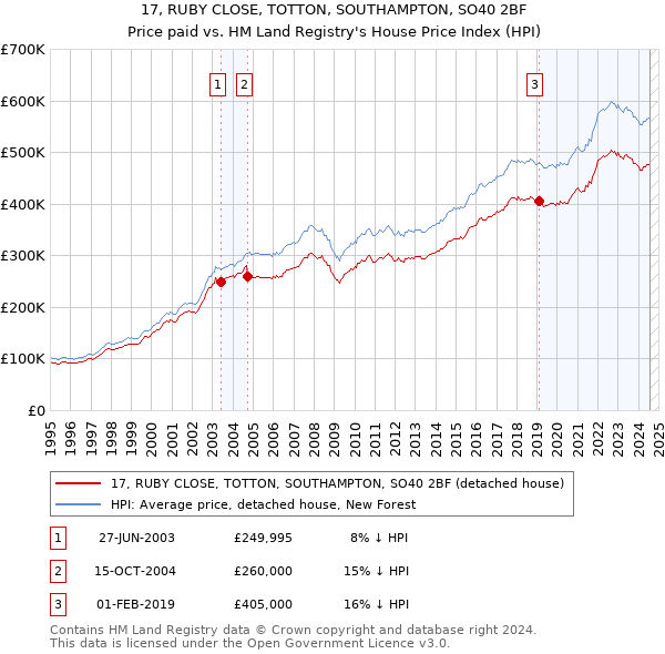 17, RUBY CLOSE, TOTTON, SOUTHAMPTON, SO40 2BF: Price paid vs HM Land Registry's House Price Index