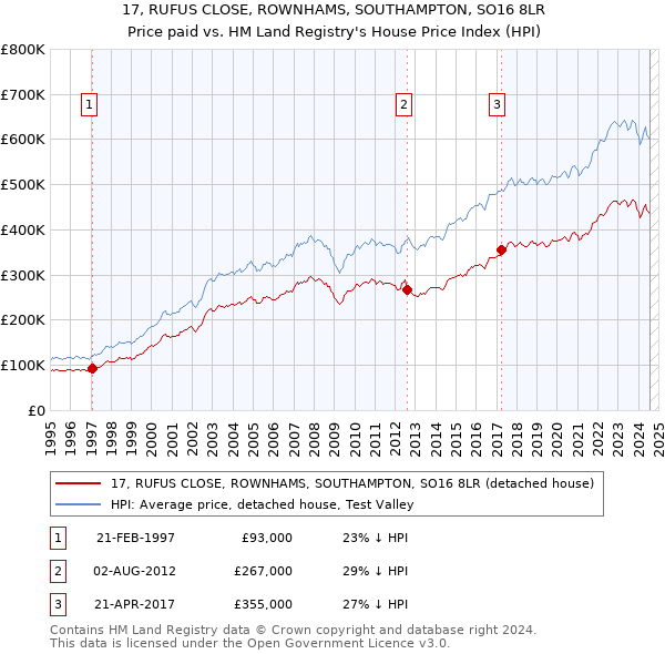 17, RUFUS CLOSE, ROWNHAMS, SOUTHAMPTON, SO16 8LR: Price paid vs HM Land Registry's House Price Index