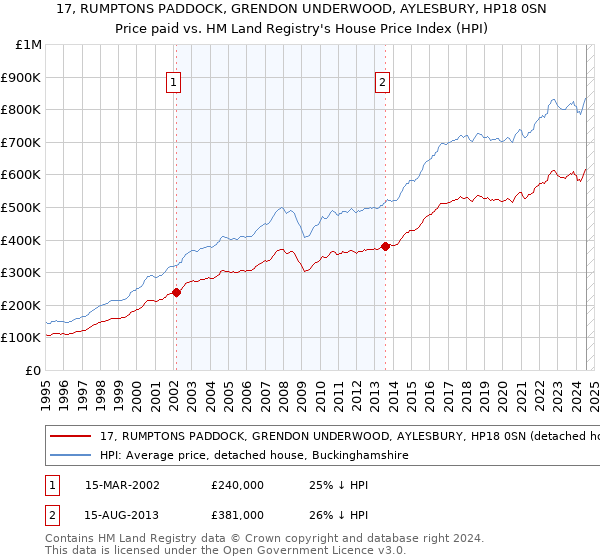 17, RUMPTONS PADDOCK, GRENDON UNDERWOOD, AYLESBURY, HP18 0SN: Price paid vs HM Land Registry's House Price Index