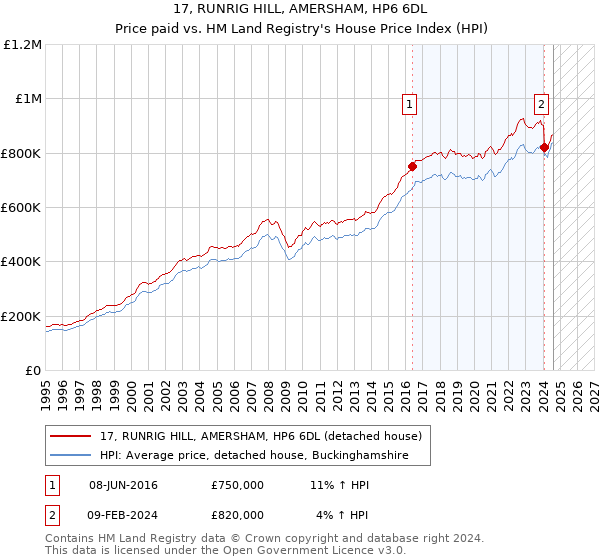 17, RUNRIG HILL, AMERSHAM, HP6 6DL: Price paid vs HM Land Registry's House Price Index