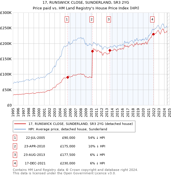 17, RUNSWICK CLOSE, SUNDERLAND, SR3 2YG: Price paid vs HM Land Registry's House Price Index