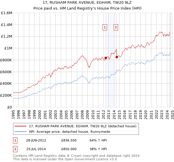 17, RUSHAM PARK AVENUE, EGHAM, TW20 9LZ: Price paid vs HM Land Registry's House Price Index