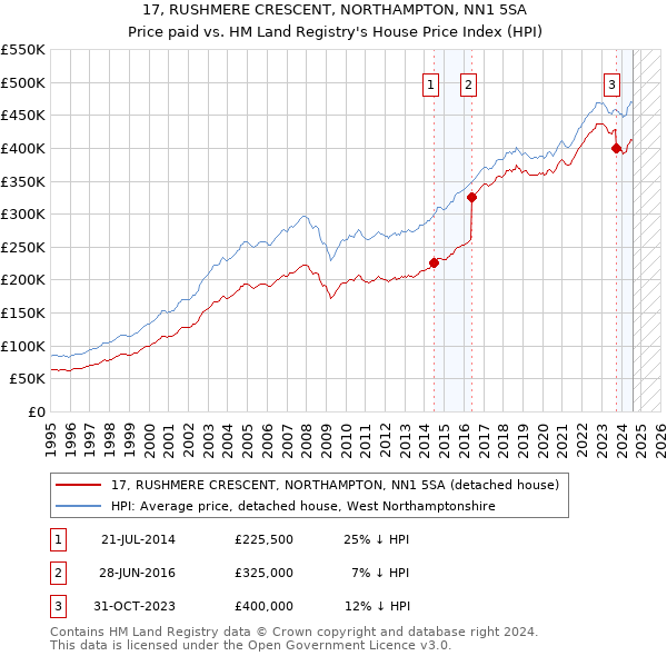 17, RUSHMERE CRESCENT, NORTHAMPTON, NN1 5SA: Price paid vs HM Land Registry's House Price Index