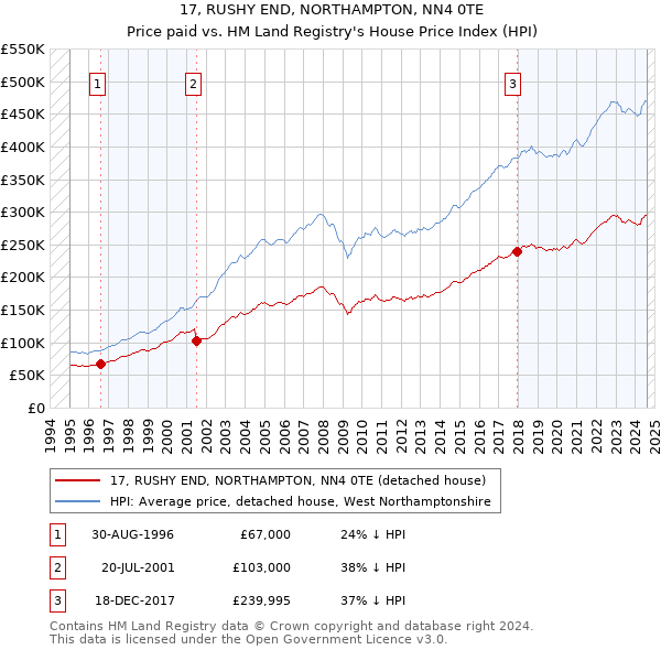 17, RUSHY END, NORTHAMPTON, NN4 0TE: Price paid vs HM Land Registry's House Price Index