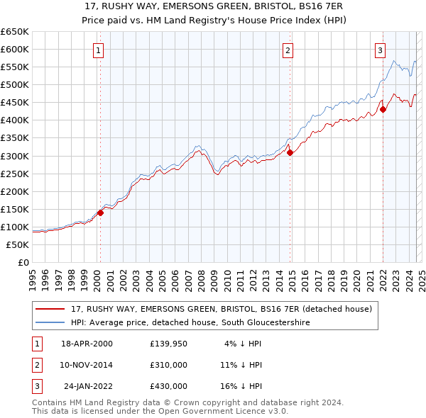 17, RUSHY WAY, EMERSONS GREEN, BRISTOL, BS16 7ER: Price paid vs HM Land Registry's House Price Index