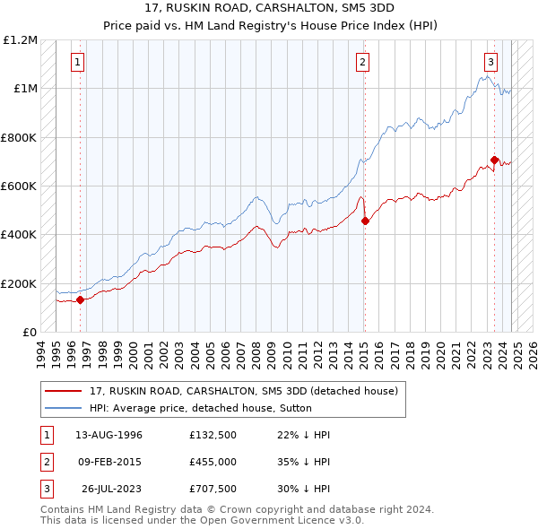 17, RUSKIN ROAD, CARSHALTON, SM5 3DD: Price paid vs HM Land Registry's House Price Index