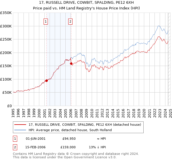 17, RUSSELL DRIVE, COWBIT, SPALDING, PE12 6XH: Price paid vs HM Land Registry's House Price Index