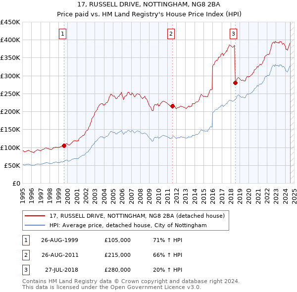 17, RUSSELL DRIVE, NOTTINGHAM, NG8 2BA: Price paid vs HM Land Registry's House Price Index