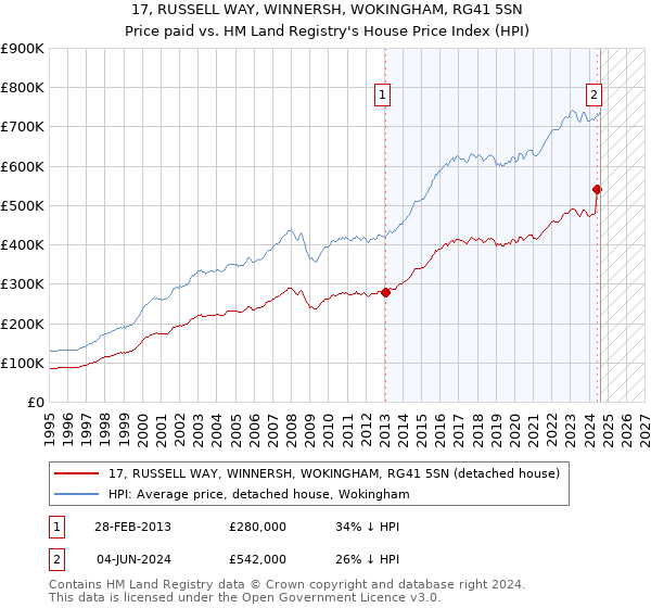 17, RUSSELL WAY, WINNERSH, WOKINGHAM, RG41 5SN: Price paid vs HM Land Registry's House Price Index