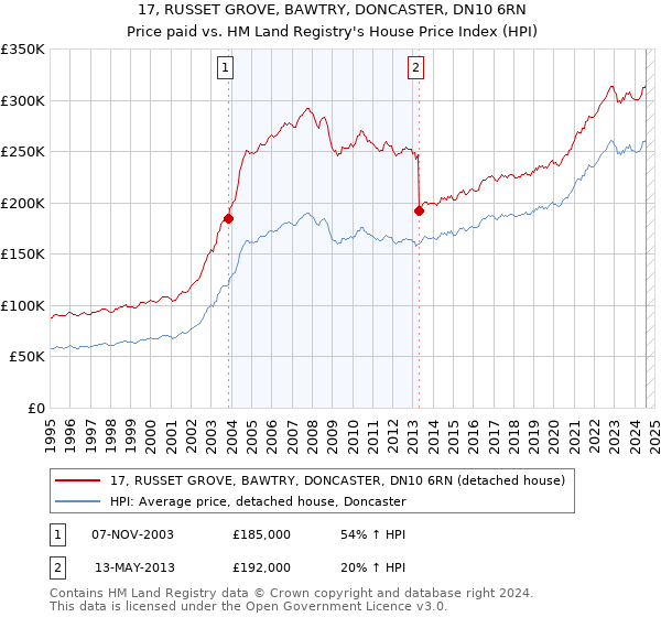 17, RUSSET GROVE, BAWTRY, DONCASTER, DN10 6RN: Price paid vs HM Land Registry's House Price Index