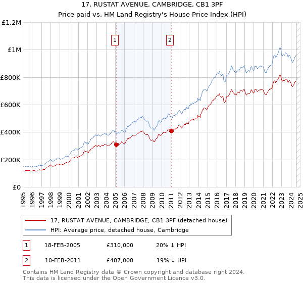 17, RUSTAT AVENUE, CAMBRIDGE, CB1 3PF: Price paid vs HM Land Registry's House Price Index