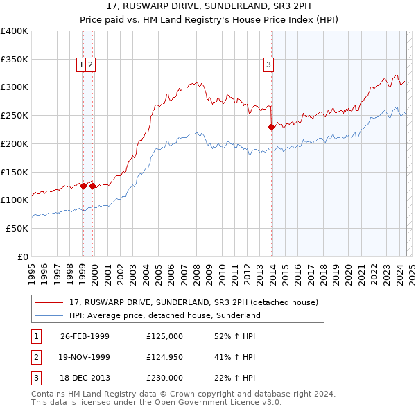 17, RUSWARP DRIVE, SUNDERLAND, SR3 2PH: Price paid vs HM Land Registry's House Price Index