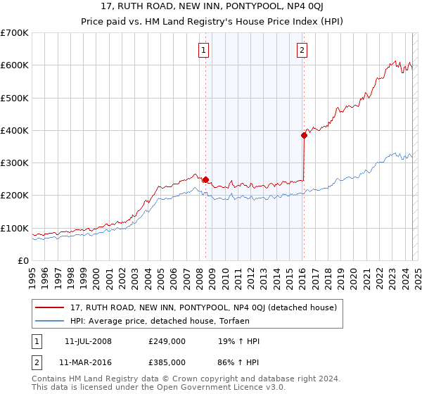 17, RUTH ROAD, NEW INN, PONTYPOOL, NP4 0QJ: Price paid vs HM Land Registry's House Price Index