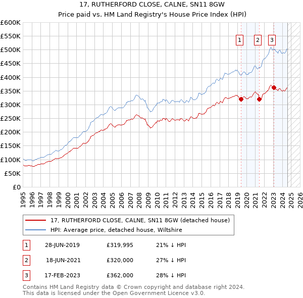 17, RUTHERFORD CLOSE, CALNE, SN11 8GW: Price paid vs HM Land Registry's House Price Index