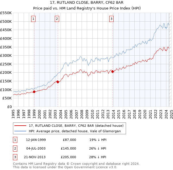 17, RUTLAND CLOSE, BARRY, CF62 8AR: Price paid vs HM Land Registry's House Price Index