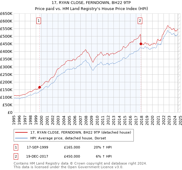 17, RYAN CLOSE, FERNDOWN, BH22 9TP: Price paid vs HM Land Registry's House Price Index