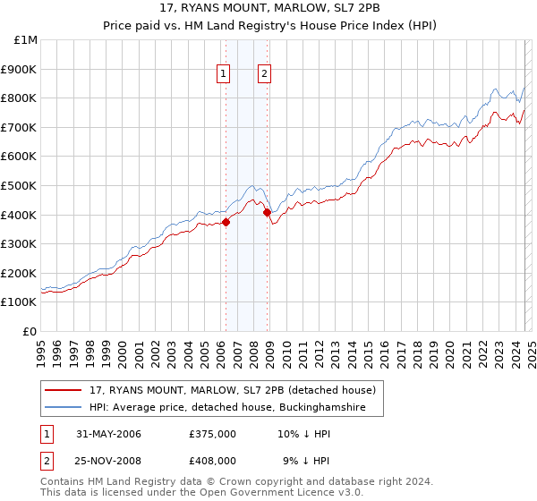 17, RYANS MOUNT, MARLOW, SL7 2PB: Price paid vs HM Land Registry's House Price Index