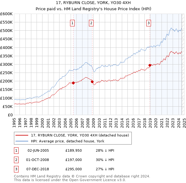 17, RYBURN CLOSE, YORK, YO30 4XH: Price paid vs HM Land Registry's House Price Index