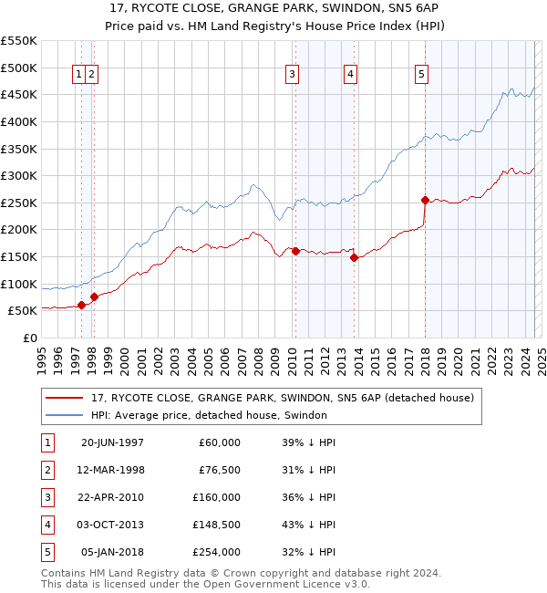 17, RYCOTE CLOSE, GRANGE PARK, SWINDON, SN5 6AP: Price paid vs HM Land Registry's House Price Index