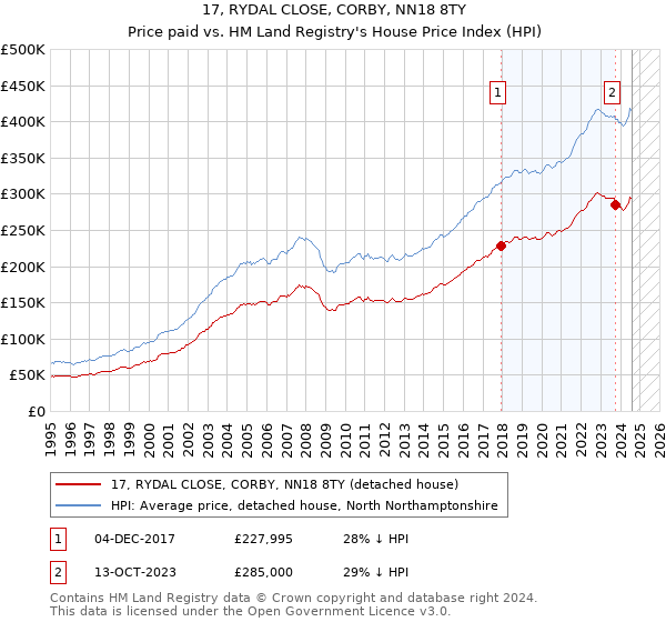 17, RYDAL CLOSE, CORBY, NN18 8TY: Price paid vs HM Land Registry's House Price Index