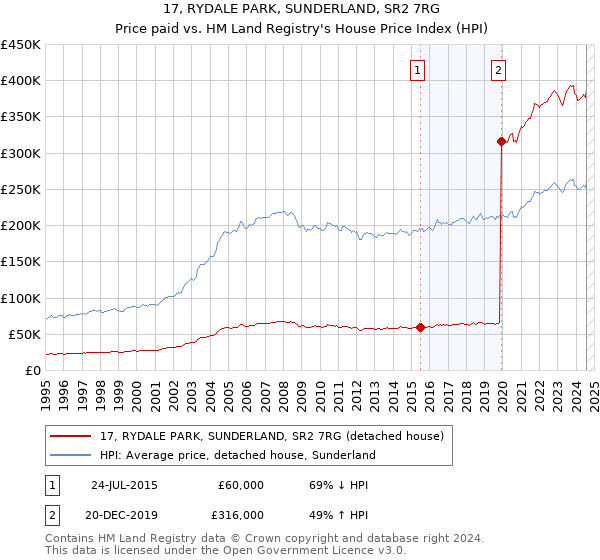 17, RYDALE PARK, SUNDERLAND, SR2 7RG: Price paid vs HM Land Registry's House Price Index