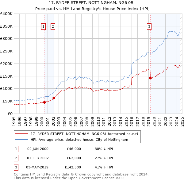 17, RYDER STREET, NOTTINGHAM, NG6 0BL: Price paid vs HM Land Registry's House Price Index