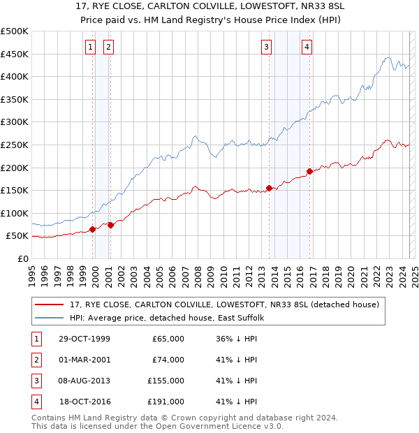 17, RYE CLOSE, CARLTON COLVILLE, LOWESTOFT, NR33 8SL: Price paid vs HM Land Registry's House Price Index