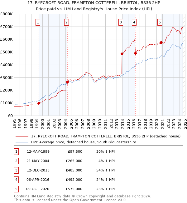 17, RYECROFT ROAD, FRAMPTON COTTERELL, BRISTOL, BS36 2HP: Price paid vs HM Land Registry's House Price Index