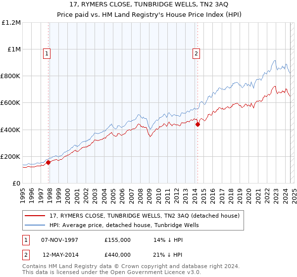 17, RYMERS CLOSE, TUNBRIDGE WELLS, TN2 3AQ: Price paid vs HM Land Registry's House Price Index