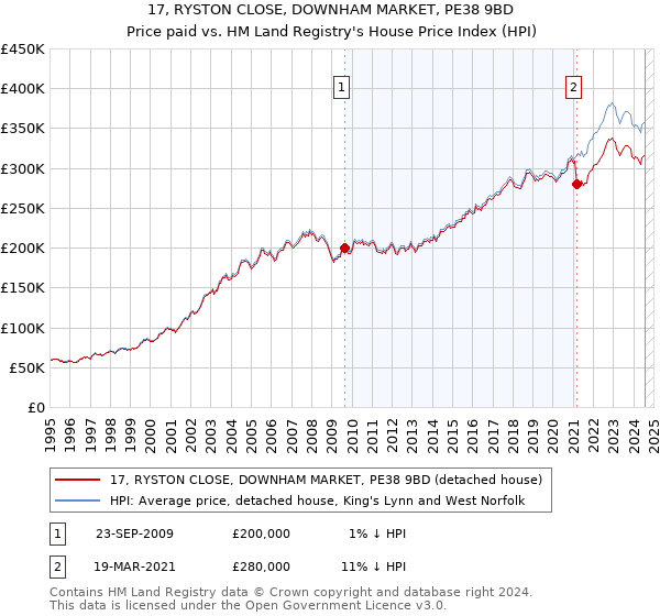 17, RYSTON CLOSE, DOWNHAM MARKET, PE38 9BD: Price paid vs HM Land Registry's House Price Index