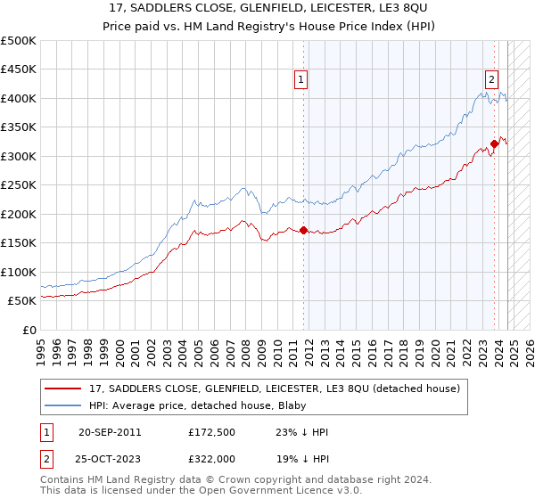 17, SADDLERS CLOSE, GLENFIELD, LEICESTER, LE3 8QU: Price paid vs HM Land Registry's House Price Index