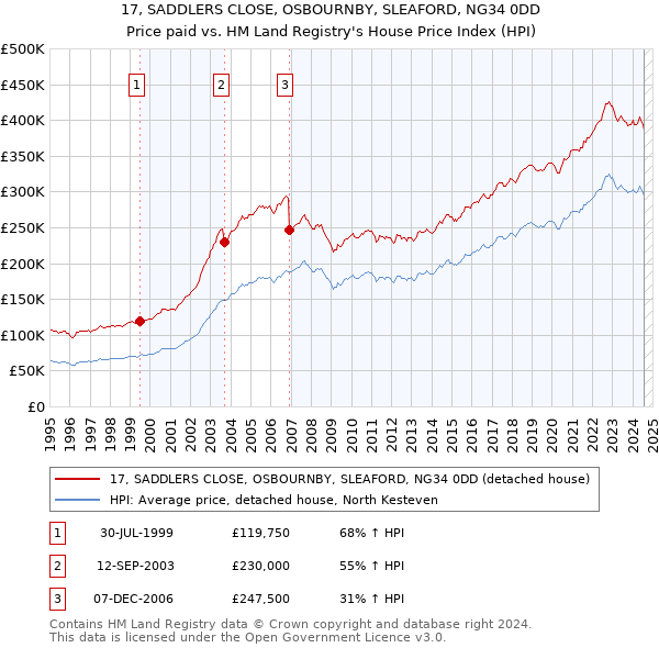 17, SADDLERS CLOSE, OSBOURNBY, SLEAFORD, NG34 0DD: Price paid vs HM Land Registry's House Price Index