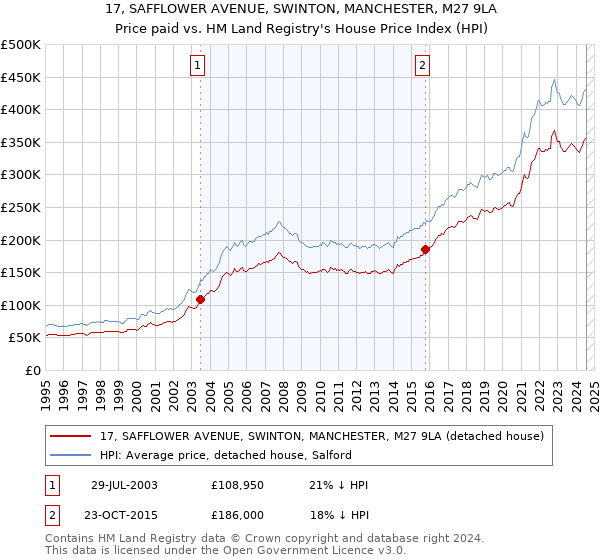 17, SAFFLOWER AVENUE, SWINTON, MANCHESTER, M27 9LA: Price paid vs HM Land Registry's House Price Index