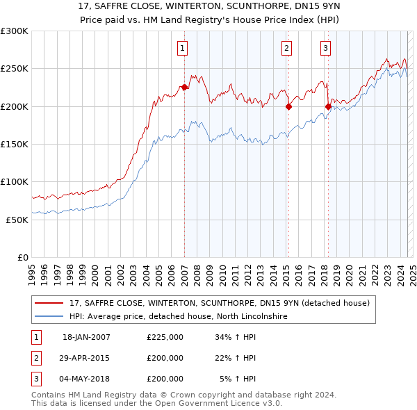 17, SAFFRE CLOSE, WINTERTON, SCUNTHORPE, DN15 9YN: Price paid vs HM Land Registry's House Price Index