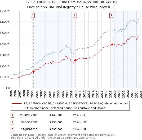 17, SAFFRON CLOSE, CHINEHAM, BASINGSTOKE, RG24 8XQ: Price paid vs HM Land Registry's House Price Index