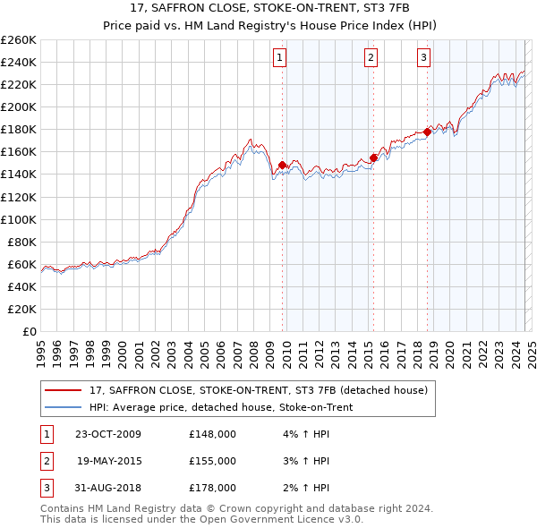 17, SAFFRON CLOSE, STOKE-ON-TRENT, ST3 7FB: Price paid vs HM Land Registry's House Price Index