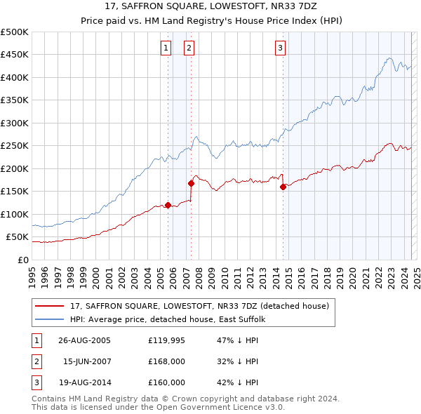 17, SAFFRON SQUARE, LOWESTOFT, NR33 7DZ: Price paid vs HM Land Registry's House Price Index