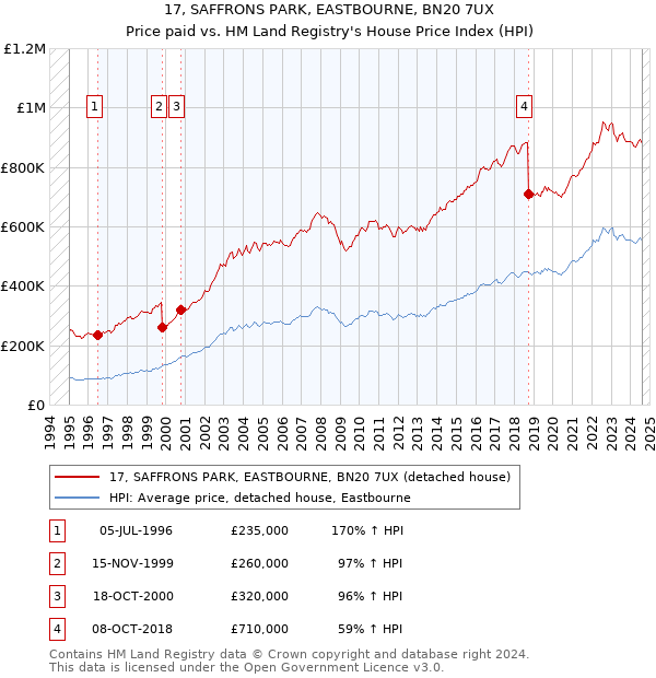 17, SAFFRONS PARK, EASTBOURNE, BN20 7UX: Price paid vs HM Land Registry's House Price Index