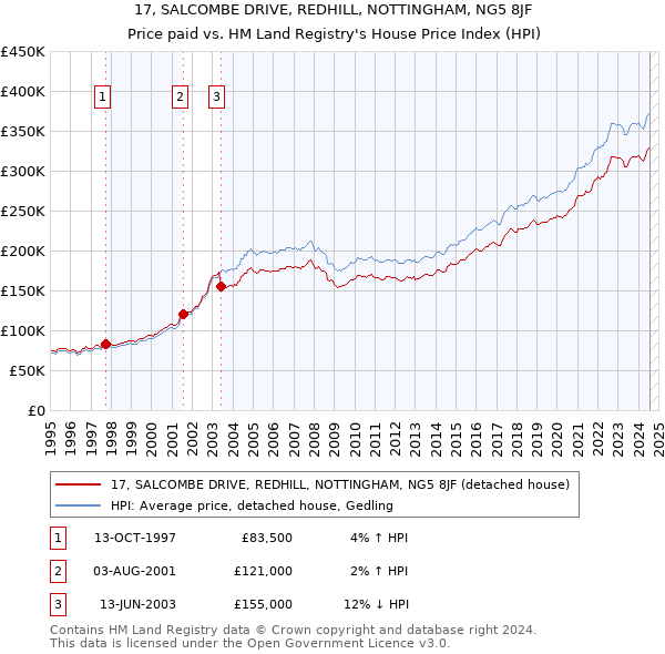 17, SALCOMBE DRIVE, REDHILL, NOTTINGHAM, NG5 8JF: Price paid vs HM Land Registry's House Price Index